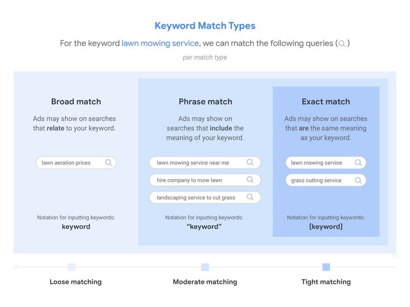 keyword-match-types