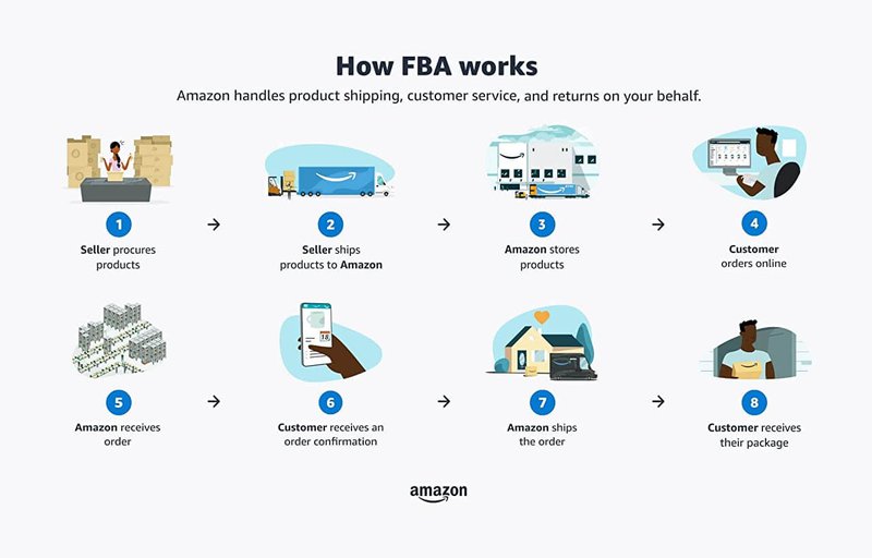 How Amazon FBA works