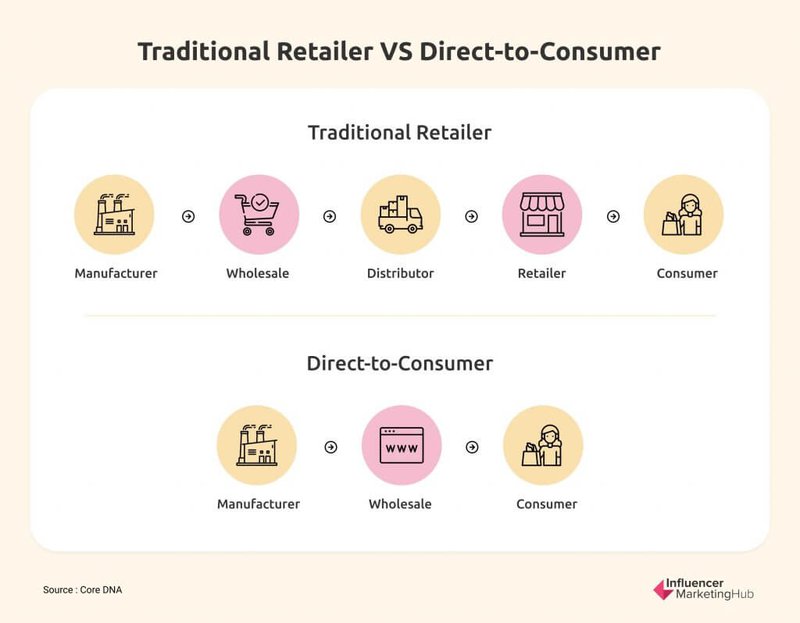 dtc-vs-traditional-retail
