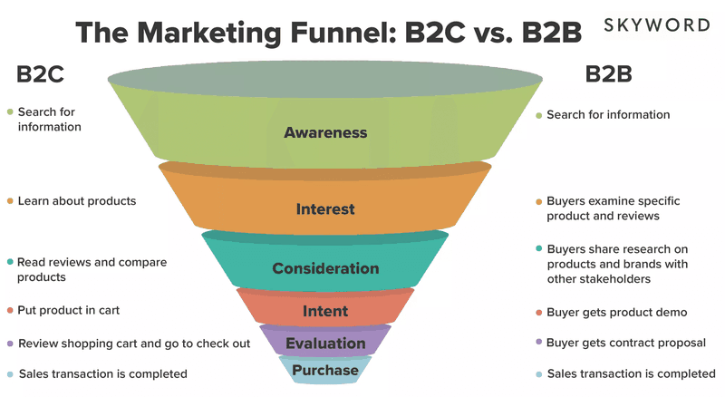 B2C-vs-B2B-marketing-funnel