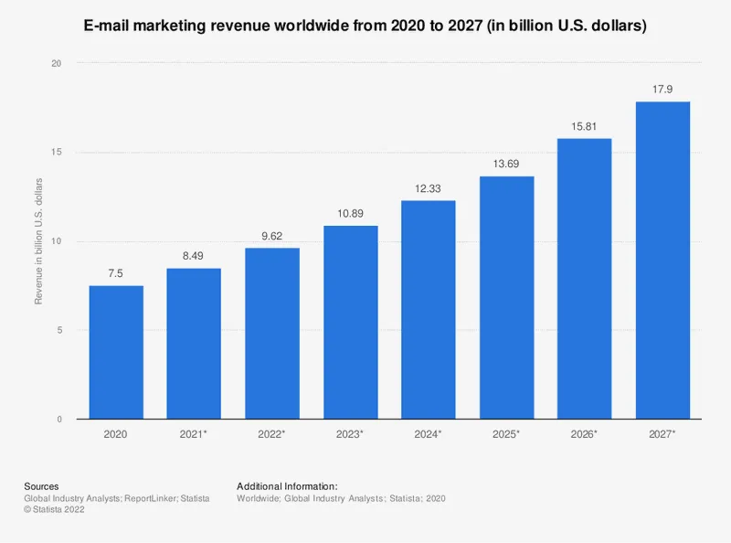 email-marketing-revenue-statistics