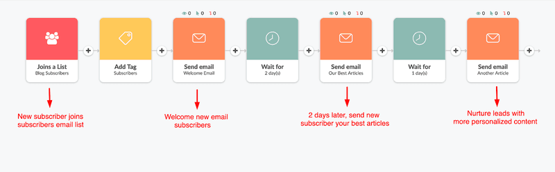 lead-nurturing-email-campaign-example