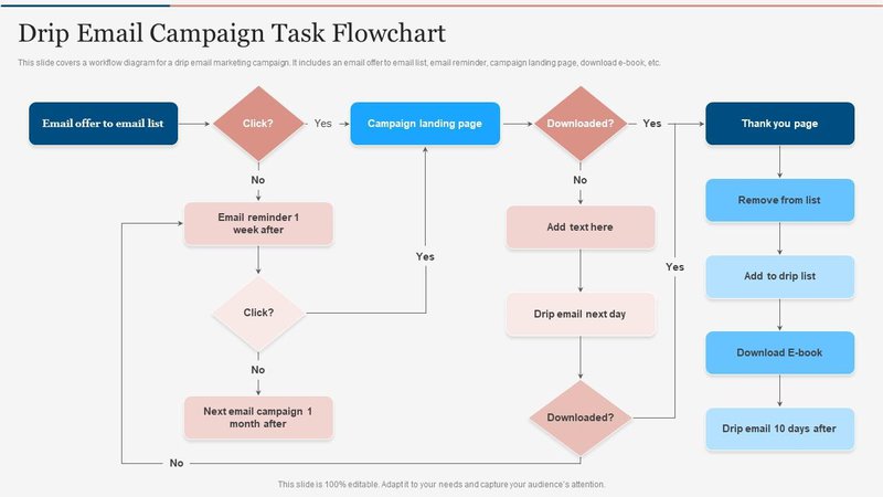 drip-campaign-flow-chart