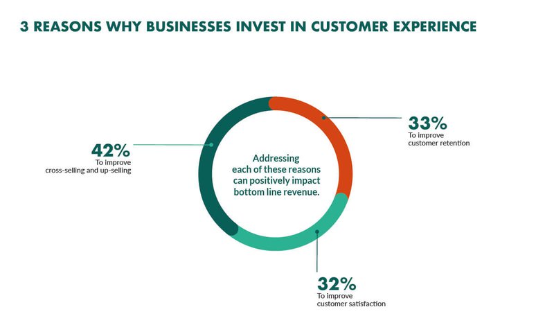 why-invest-in-customer-experience