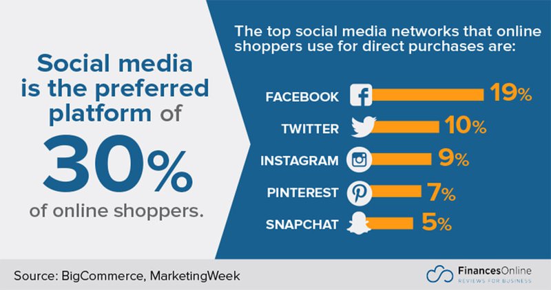 preferred-social-media-online-shoppers