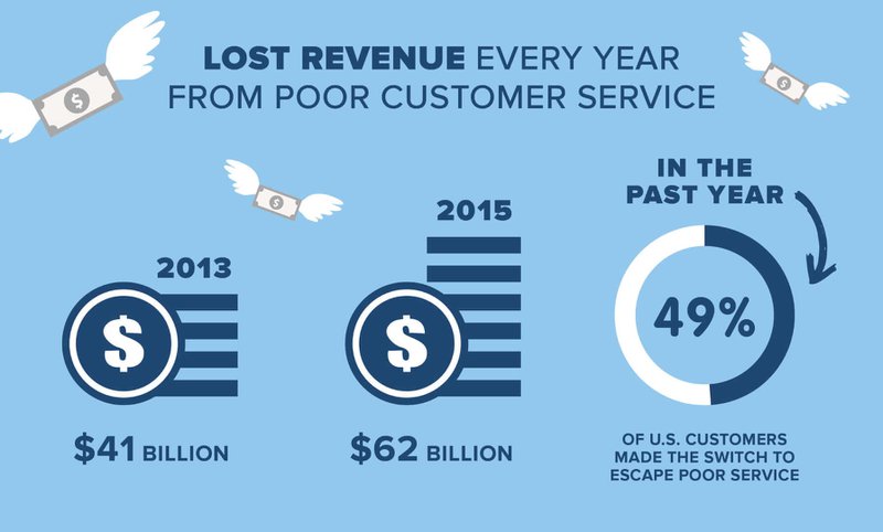 lost-revenue-customer-suppprt