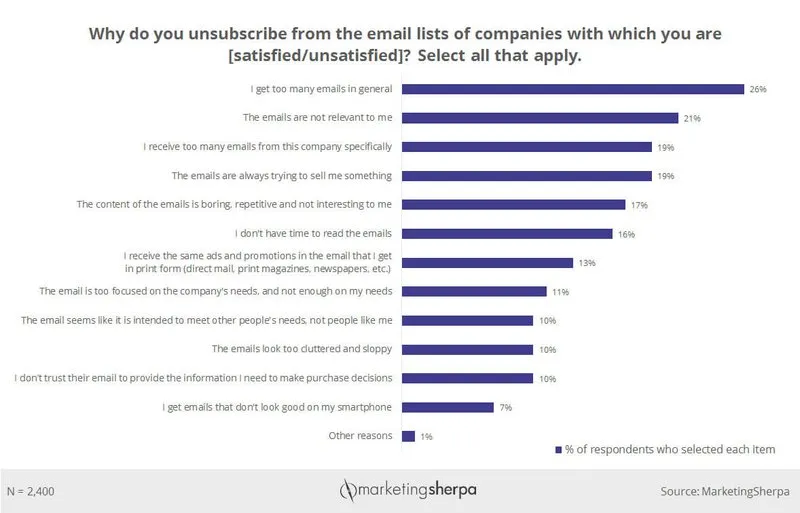 top-reasons-customers-opt-out