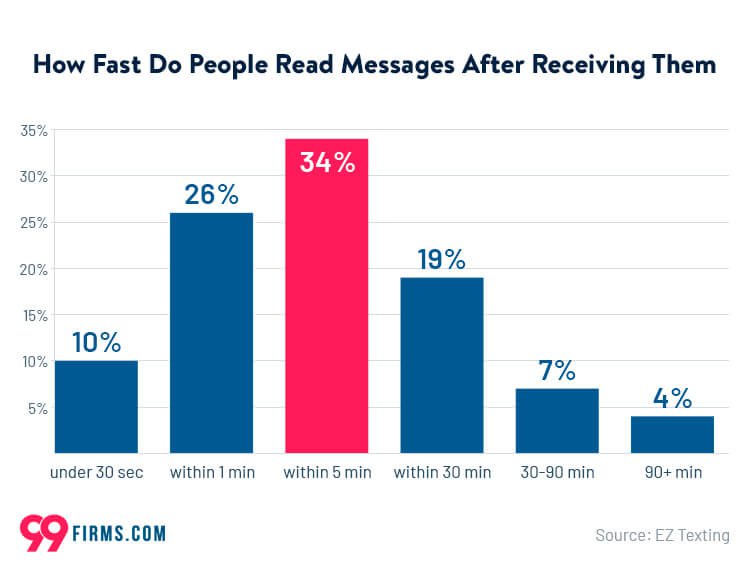 how-quick-people-read-messages-after-receiving-them