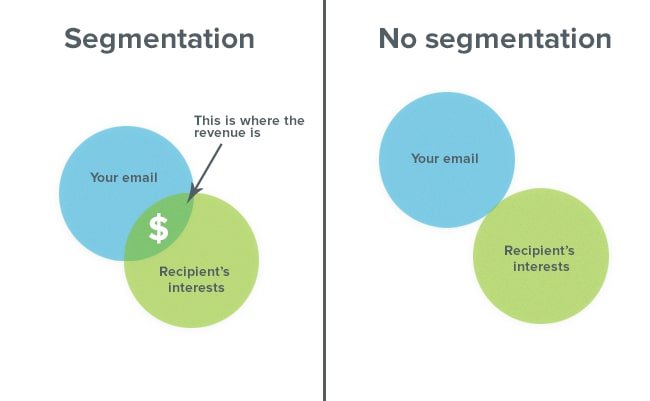 email-segmentation-benefits