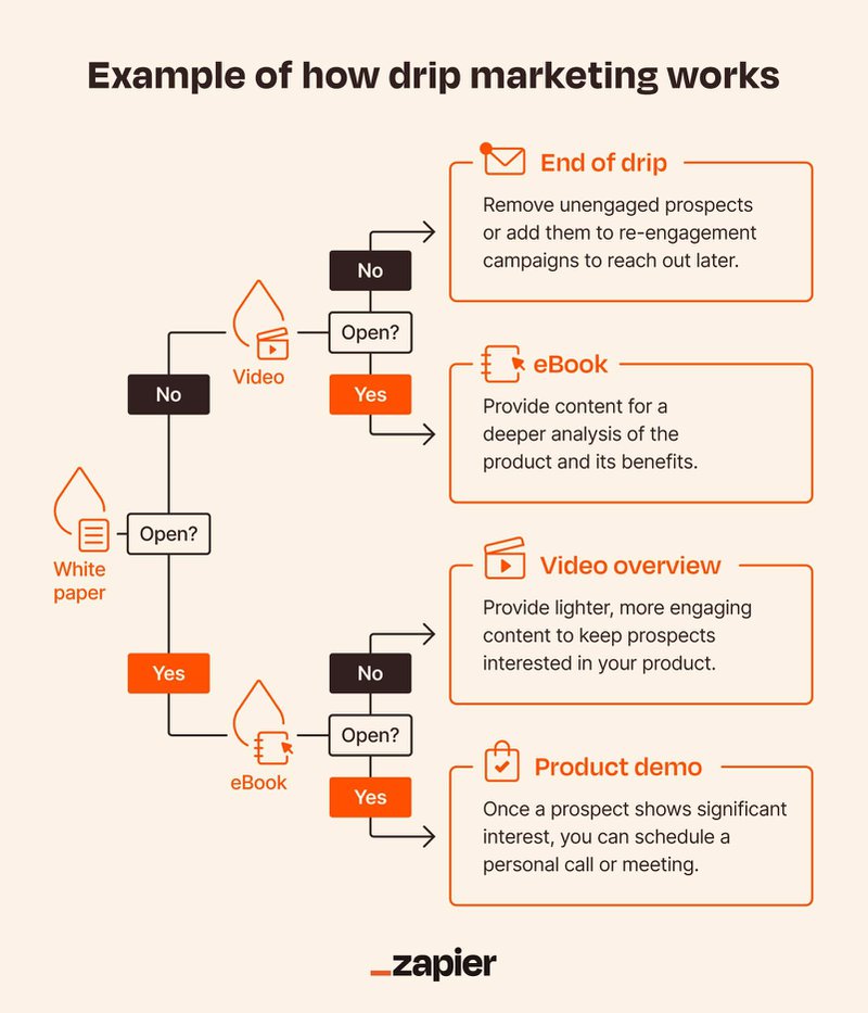 zapiers-how-drip-marketing-works