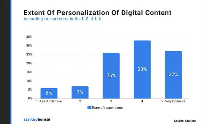 impact-of-personalizing-content