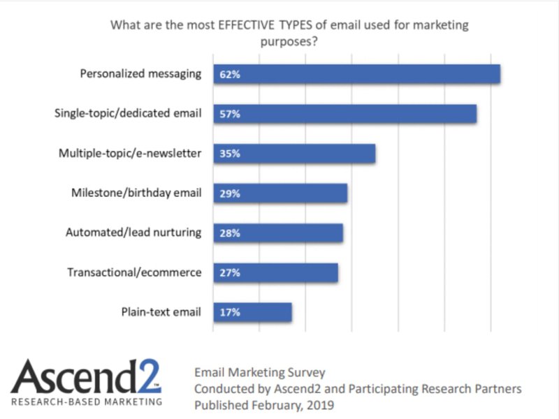 most-effective-marketing-emails