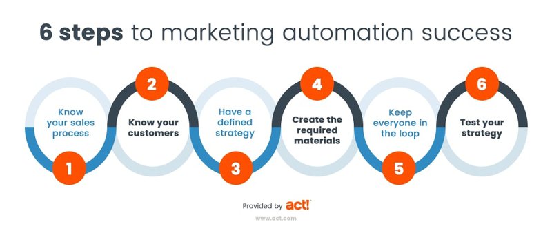 marketing-automation-six-steps
