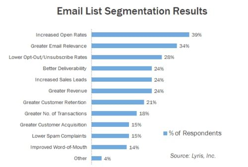 email-list-segmentation-results