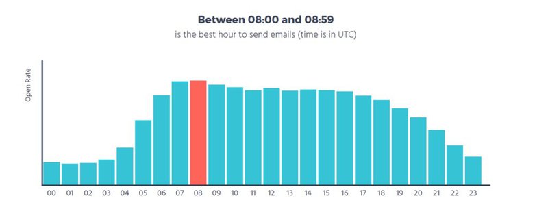 email-timing-stats
