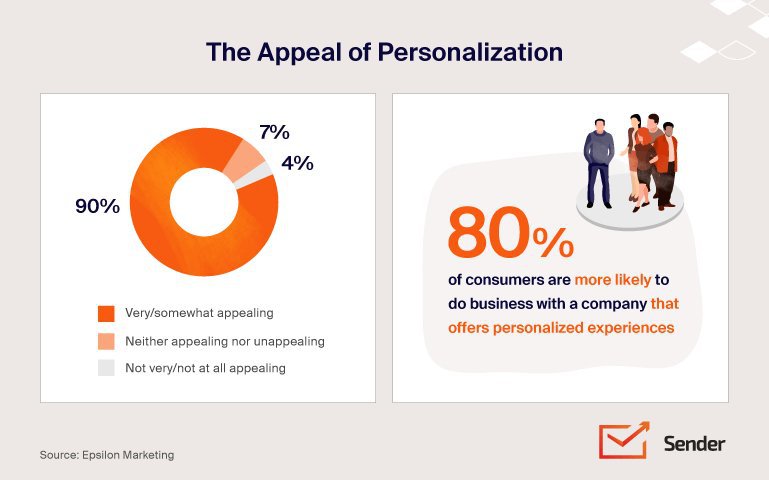 positive-impact-of-email-personalization