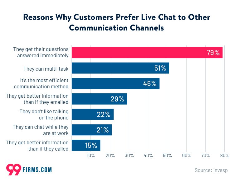 why-customers-prefer-live-chat