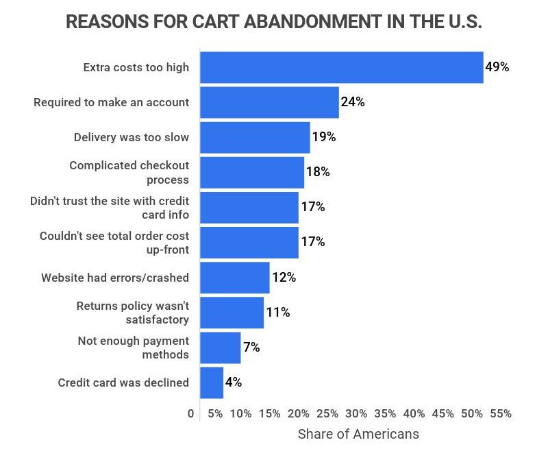 The Top 5 Checkout Abandonment Reasons and How to Combat Them