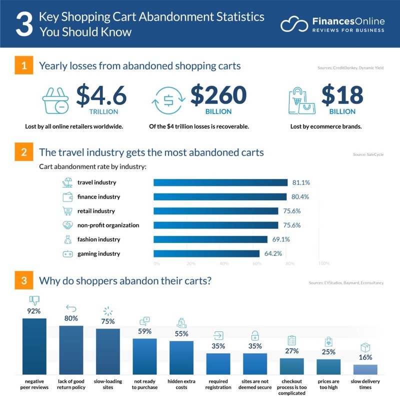 cart-abandomnent-statistics