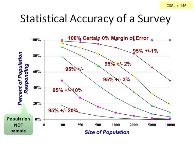 chart-of-statistical-accuracy