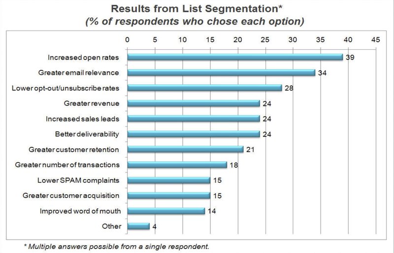 successful-list-segmentation-results