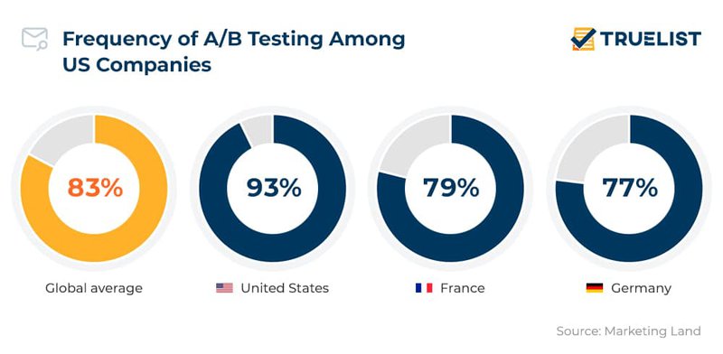 a-b-testing-stats-per-country
