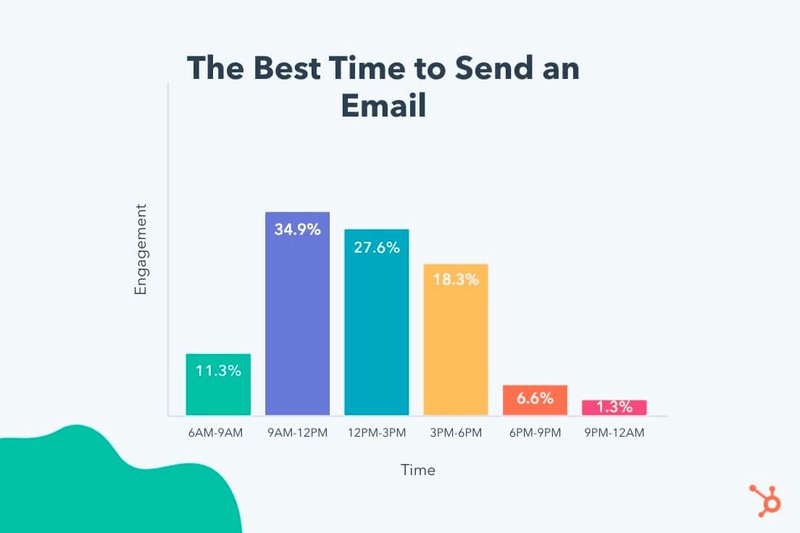 email-sending-time-stats