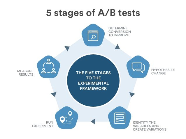 a-b-tests-five-stages