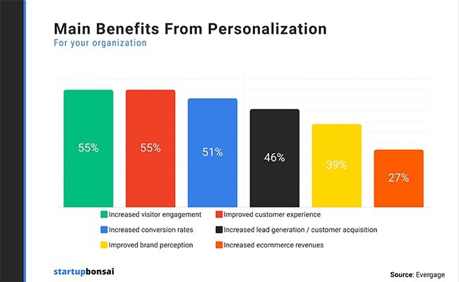 marketing-personalization-stats