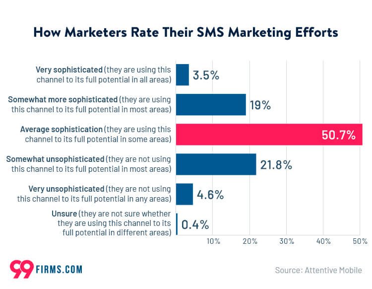 sms-marketing-effort-ratings