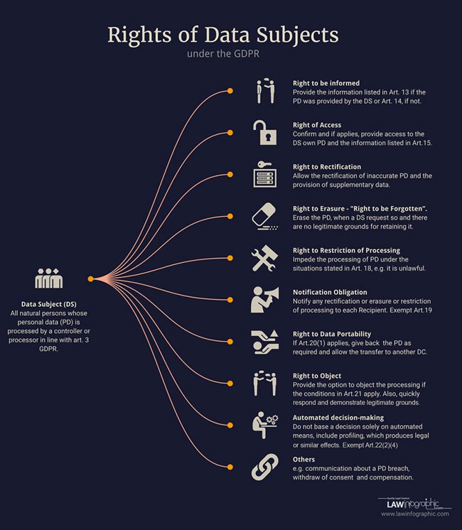 gdpr-data-rights