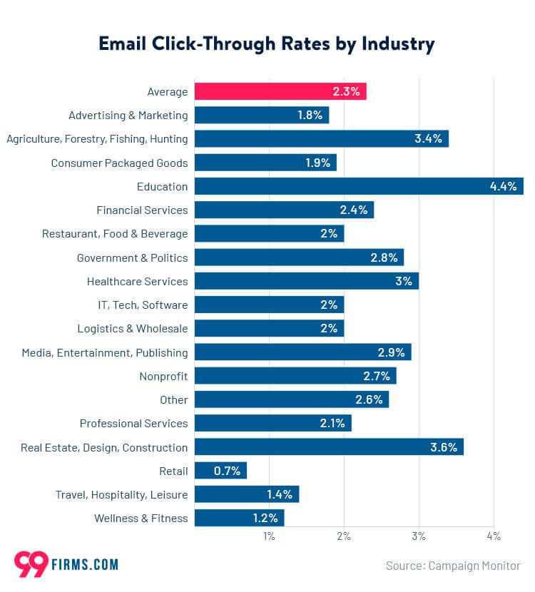 email-click-through-rates-by-industry