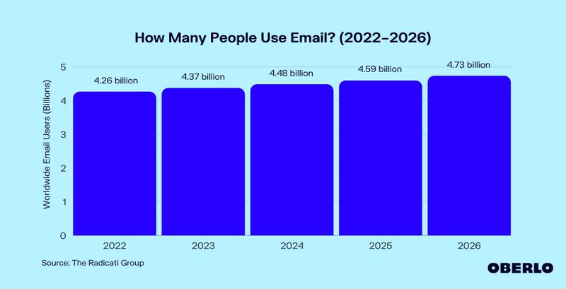 how-many-people-use-email-2022-2026