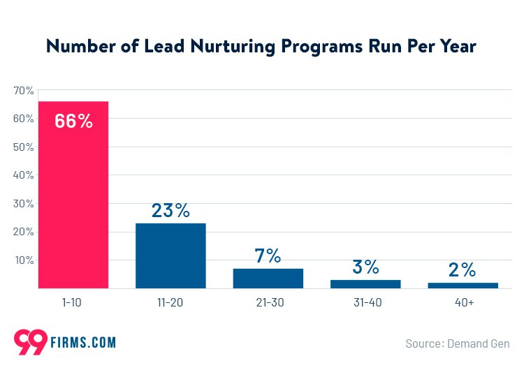 lead-nurturing-campaigns-statistics