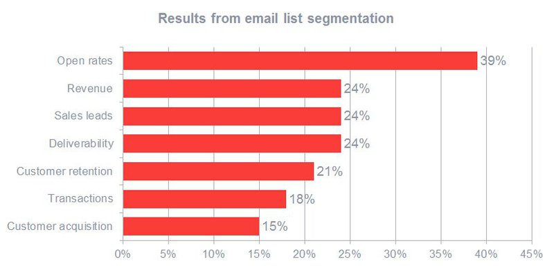 email-segmentation-results