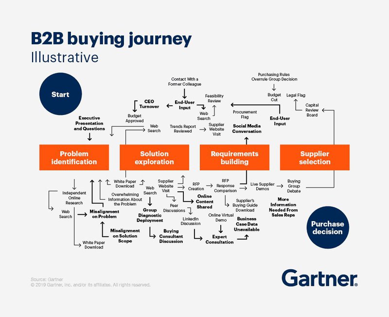 b2b-buying-journey-demonstrated