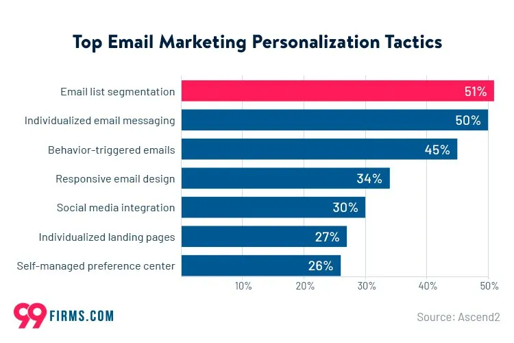top-email-personalization-tactics