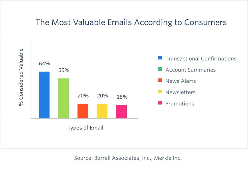 most-valued-emails-by-customers