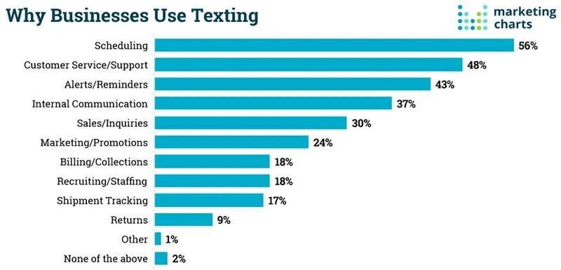 why-business-utilize-sms-marketing