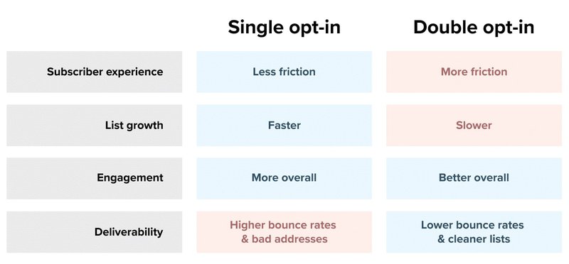 comparing-single-and-double-opt-in