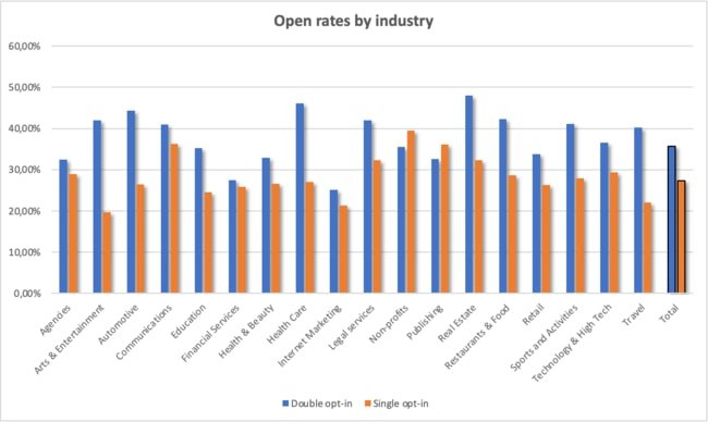 email-open-rate-per-industry