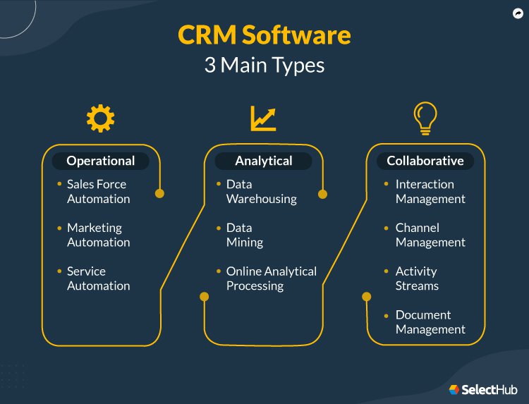 three-crm-software-types