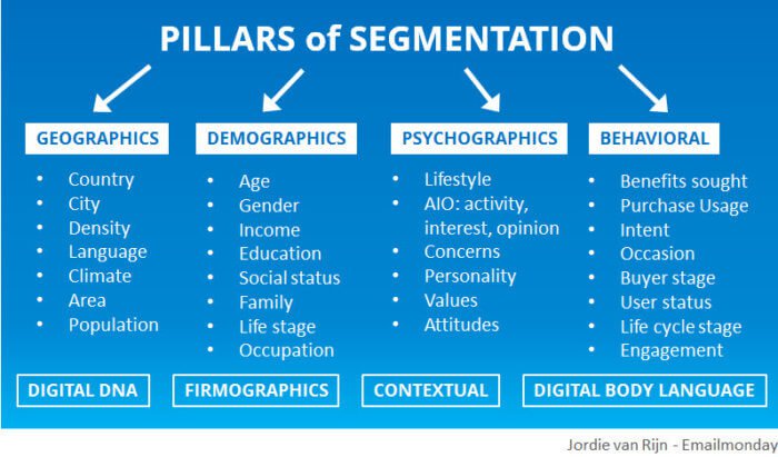 campaign-segmentation-best-practices