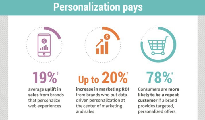 positive-campaign-personalization-effects