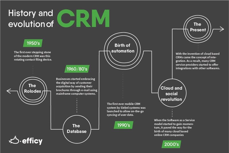 crm-history-and-evolution