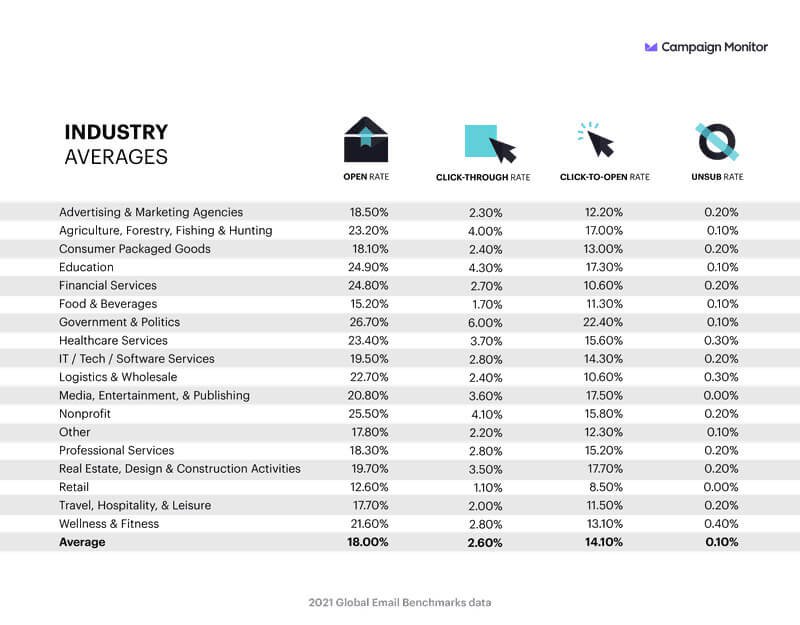 email metrics average by industry