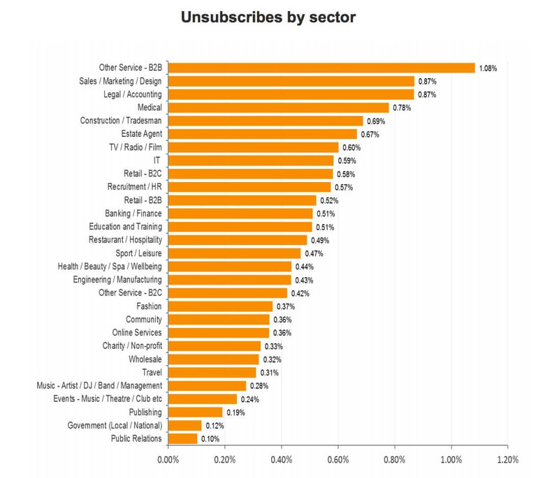 unsubscribes by sector