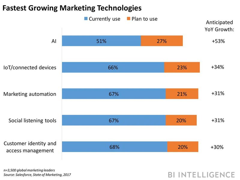 fastest-growing-marketing-technologies