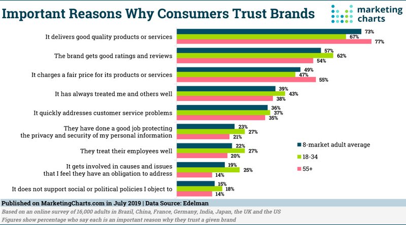 why consumers trust brands