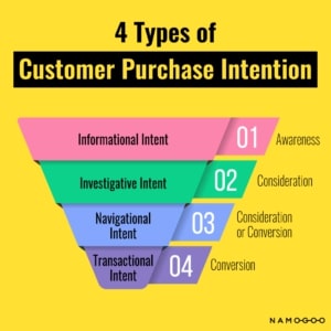 types-of-customer-purchase-intent